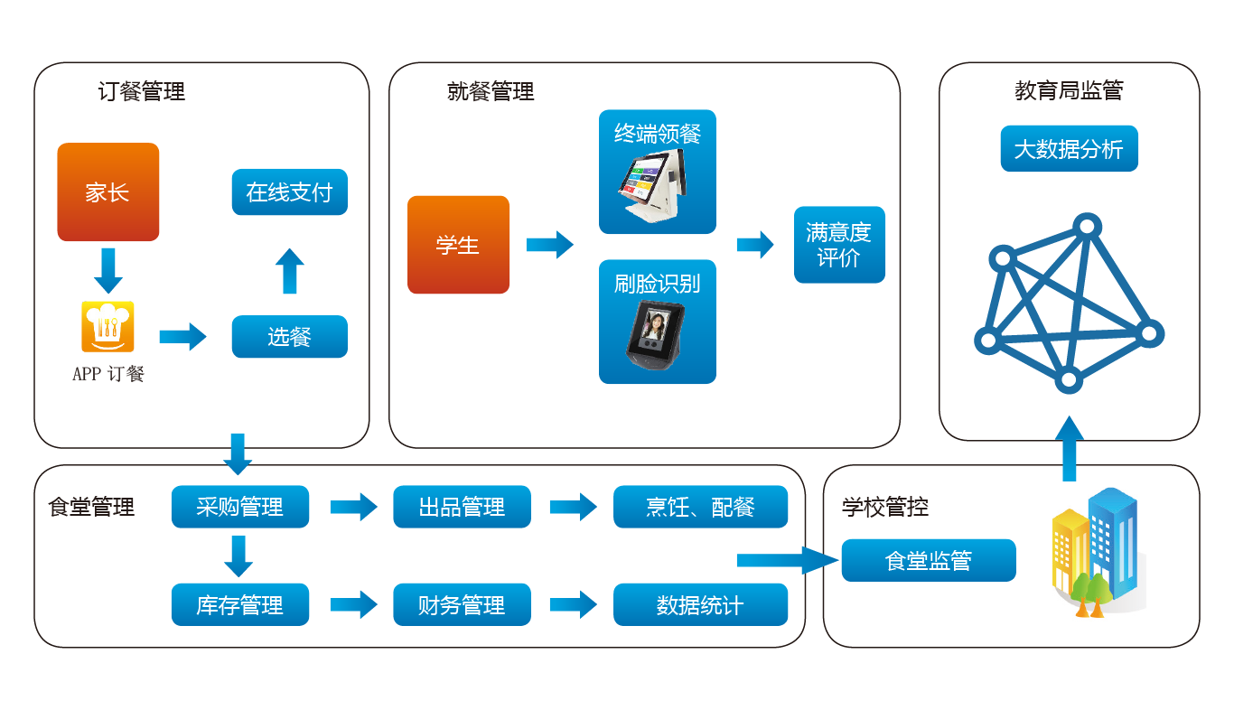 食堂就餐流程