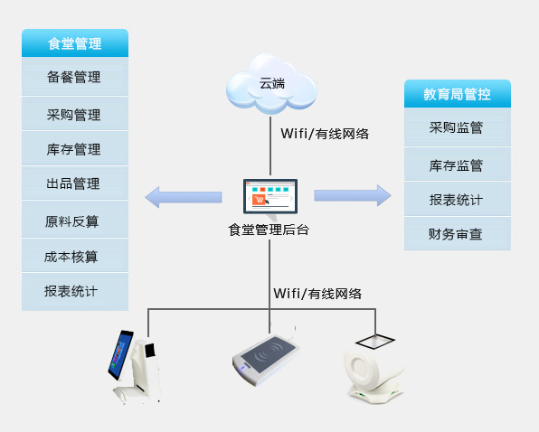 功能架構(gòu)