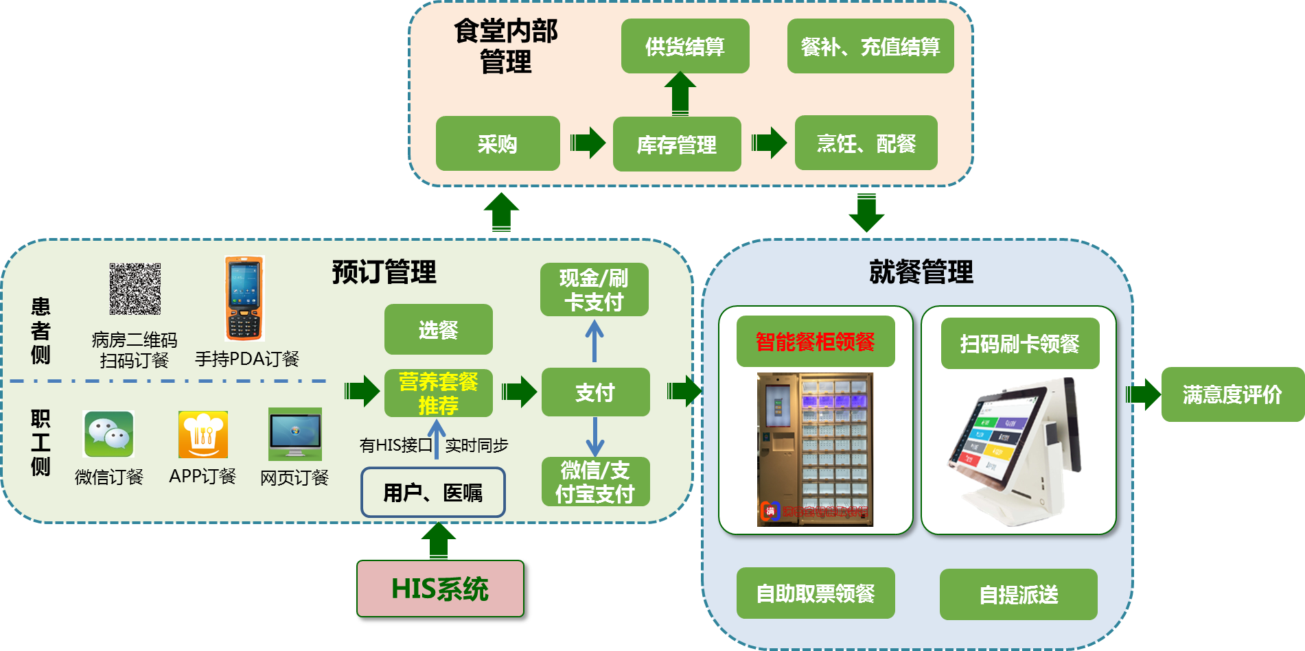 功能架構