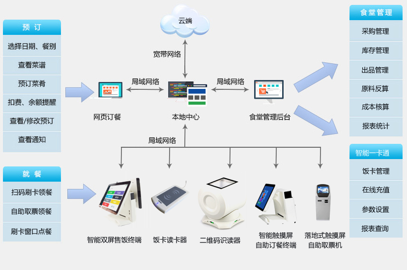 功能架構