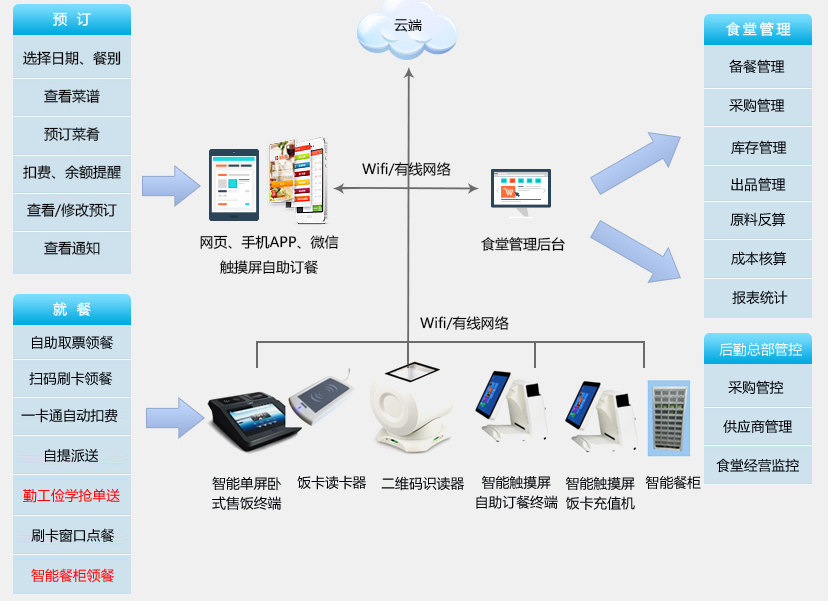 功能架構(gòu)